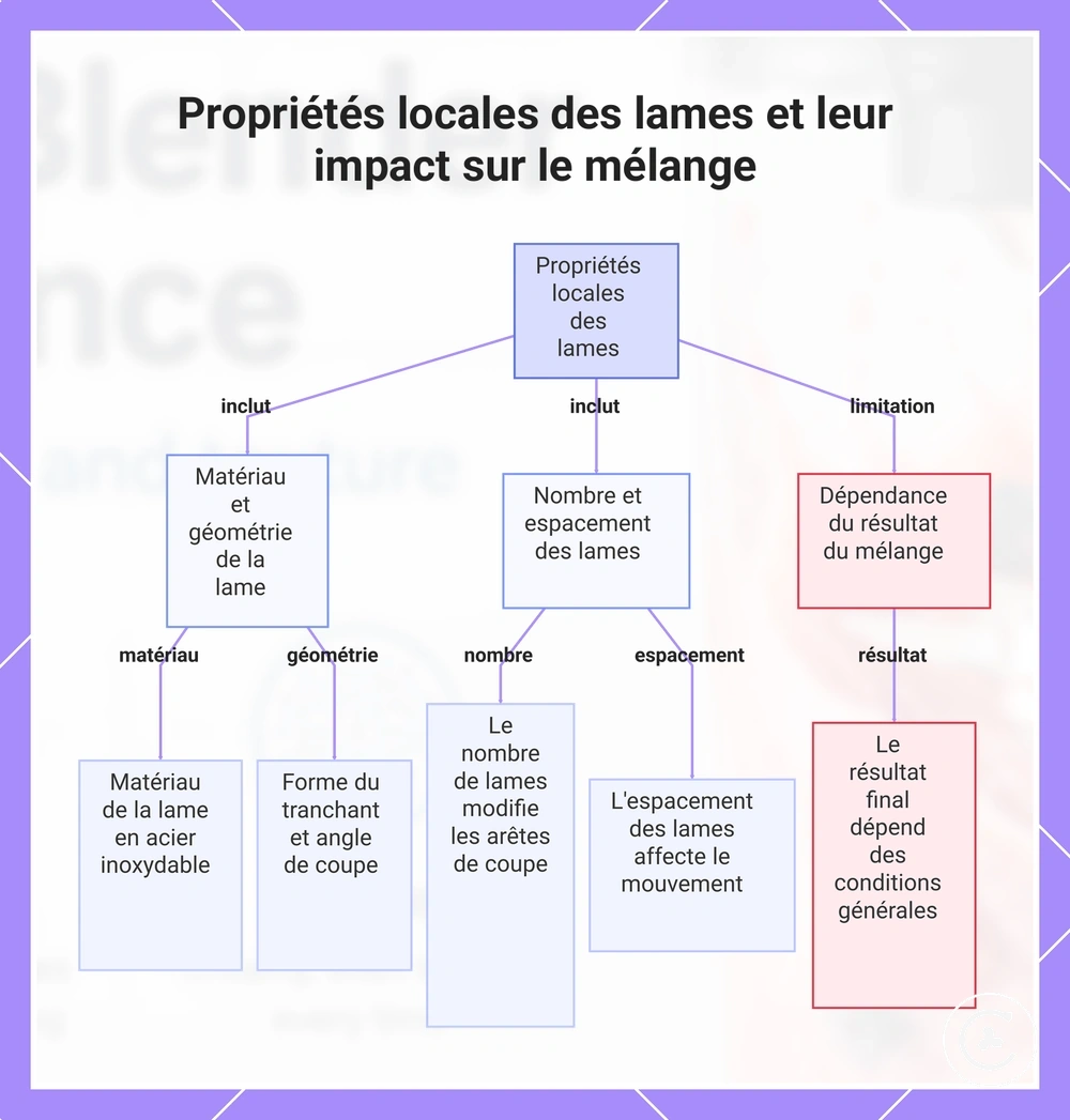 Propriétés locales des lames et leur impact sur le mélange