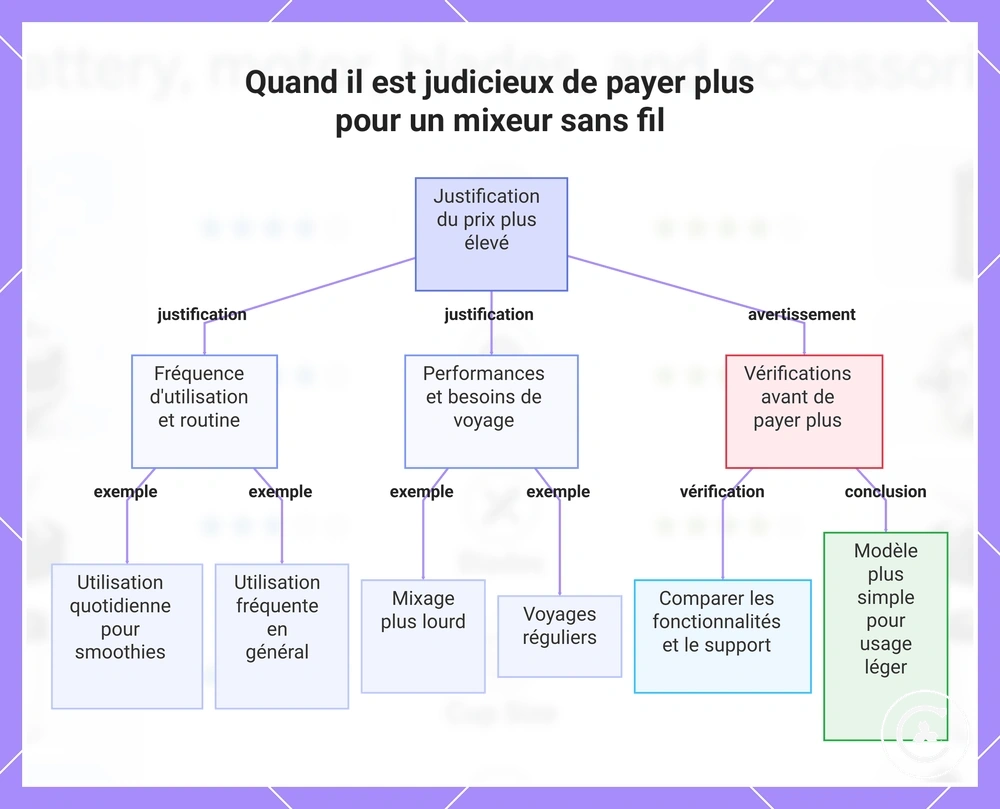 Quand il est judicieux de payer plus pour un mixeur sans fil