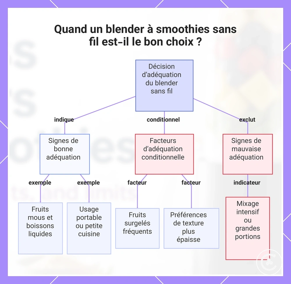 Quand un blender à smoothies sans fil est-il le bon choix ?
