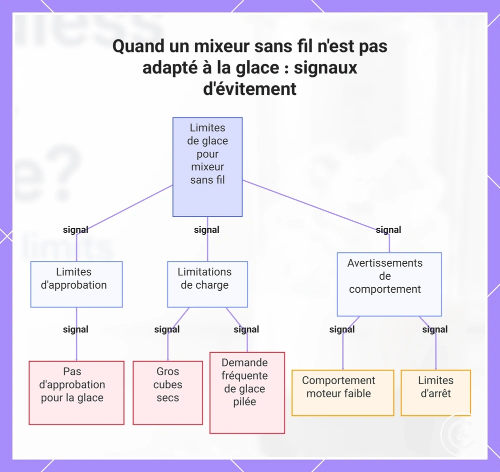 Quand un mixeur sans fil n'est pas adapté à la glace : signaux d'évitement