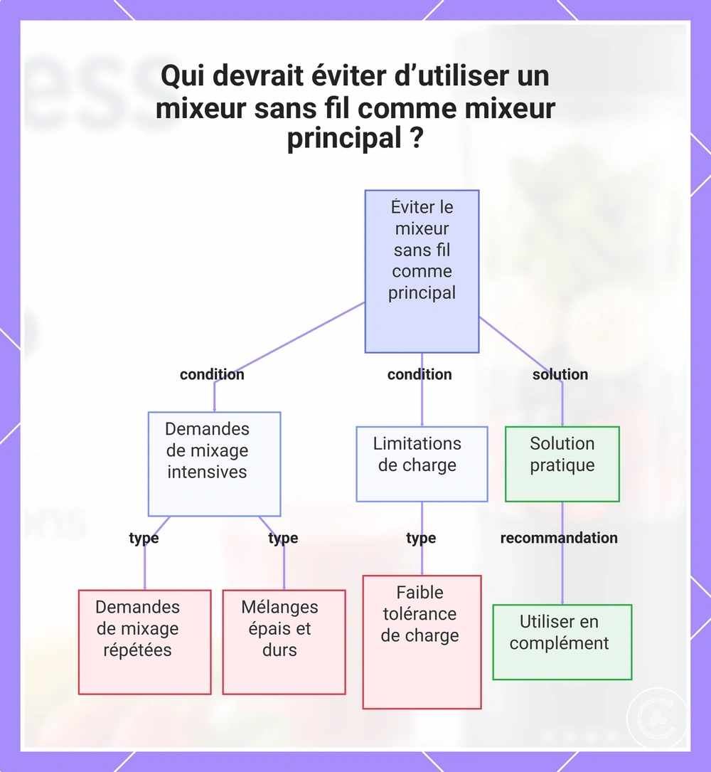 Qui devrait éviter d’utiliser un mixeur sans fil comme mixeur principal ?