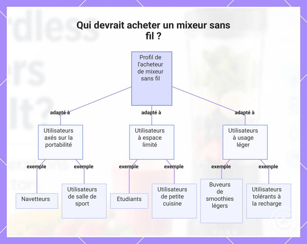 Qui devrait acheter un mixeur sans fil ?