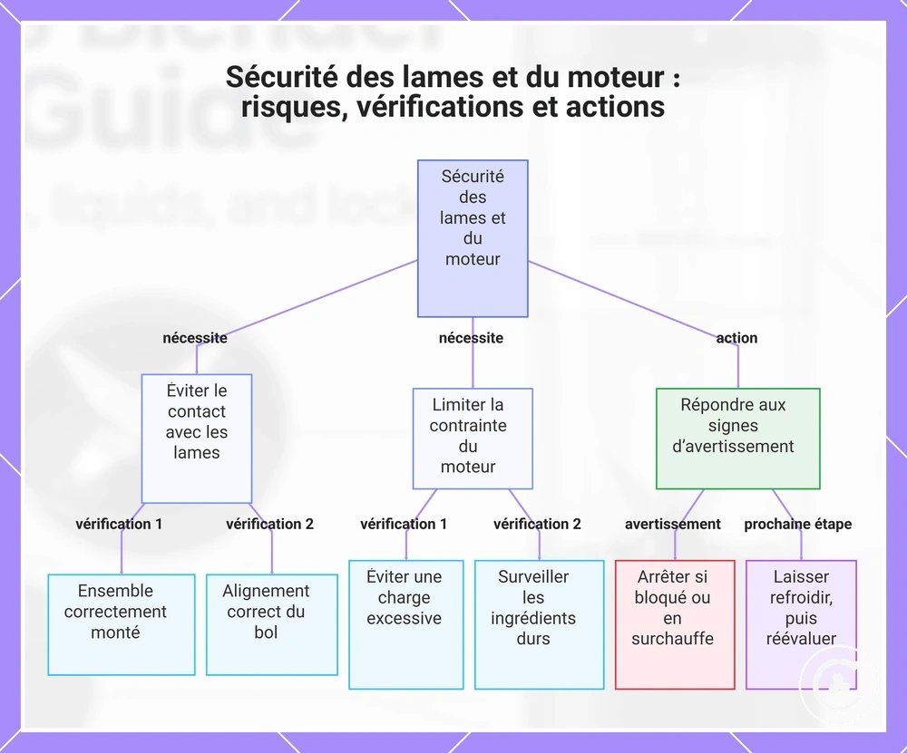 Sécurité des lames et du moteur : risques, vérifications et actions