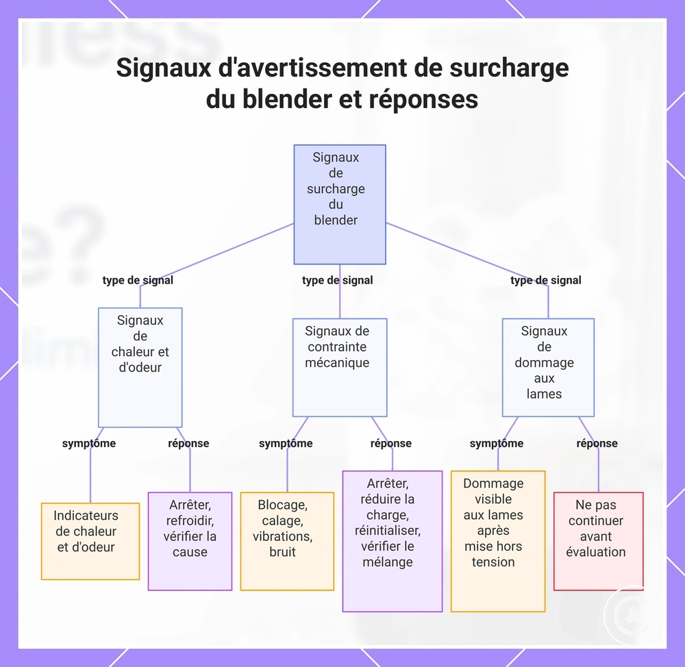 Signaux d'avertissement de surcharge du blender et réponses