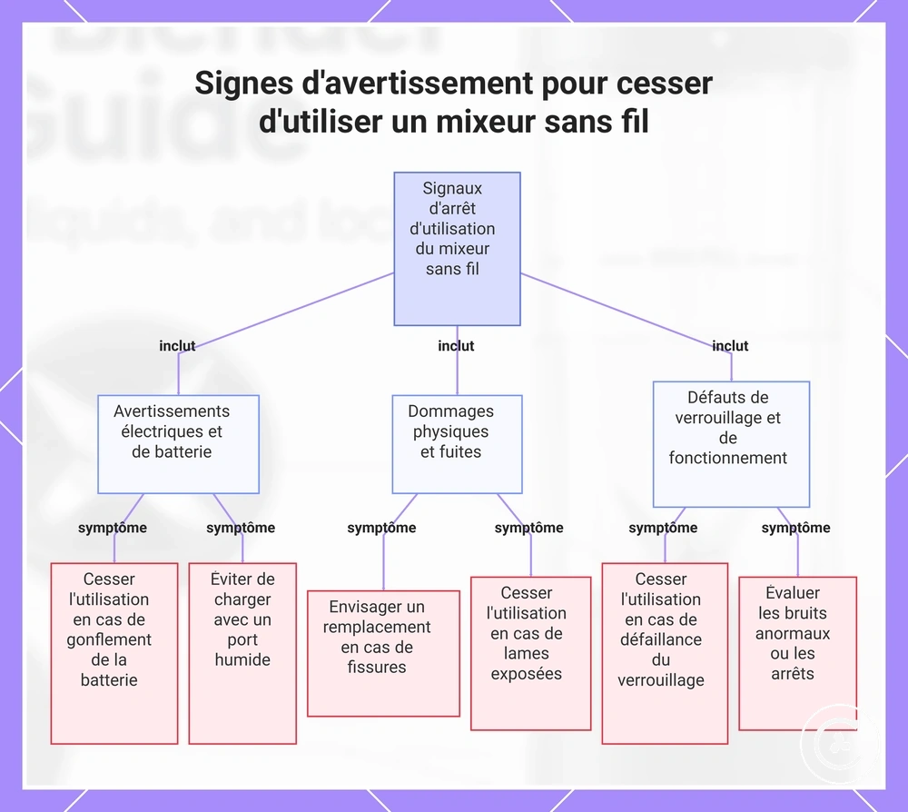 Signes d'avertissement pour cesser d'utiliser un mixeur sans fil