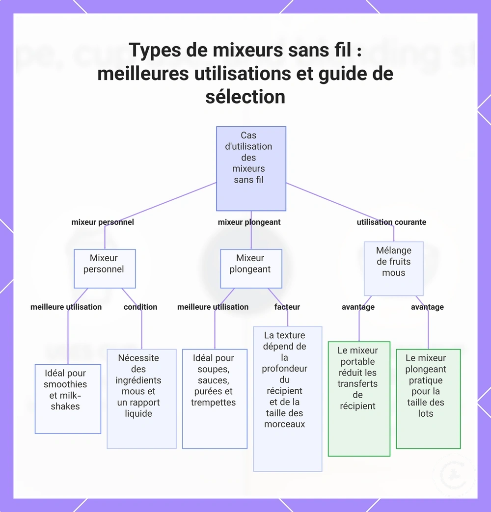 Types de mixeurs sans fil : meilleures utilisations et guide de sélection
