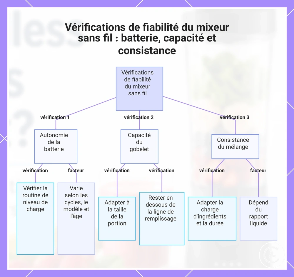 Vérifications de fiabilité du mixeur sans fil : batterie, capacité et consistance