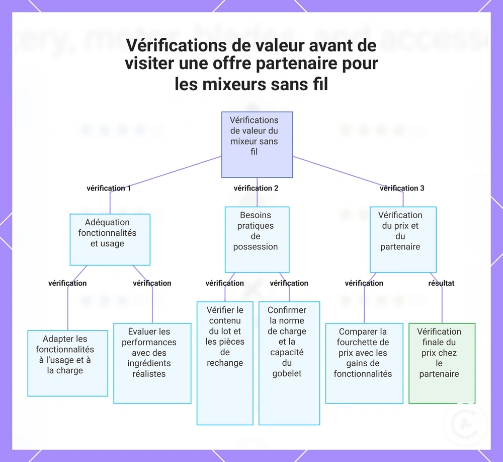 Vérifications de valeur avant de visiter une offre partenaire pour les mixeurs sans fil