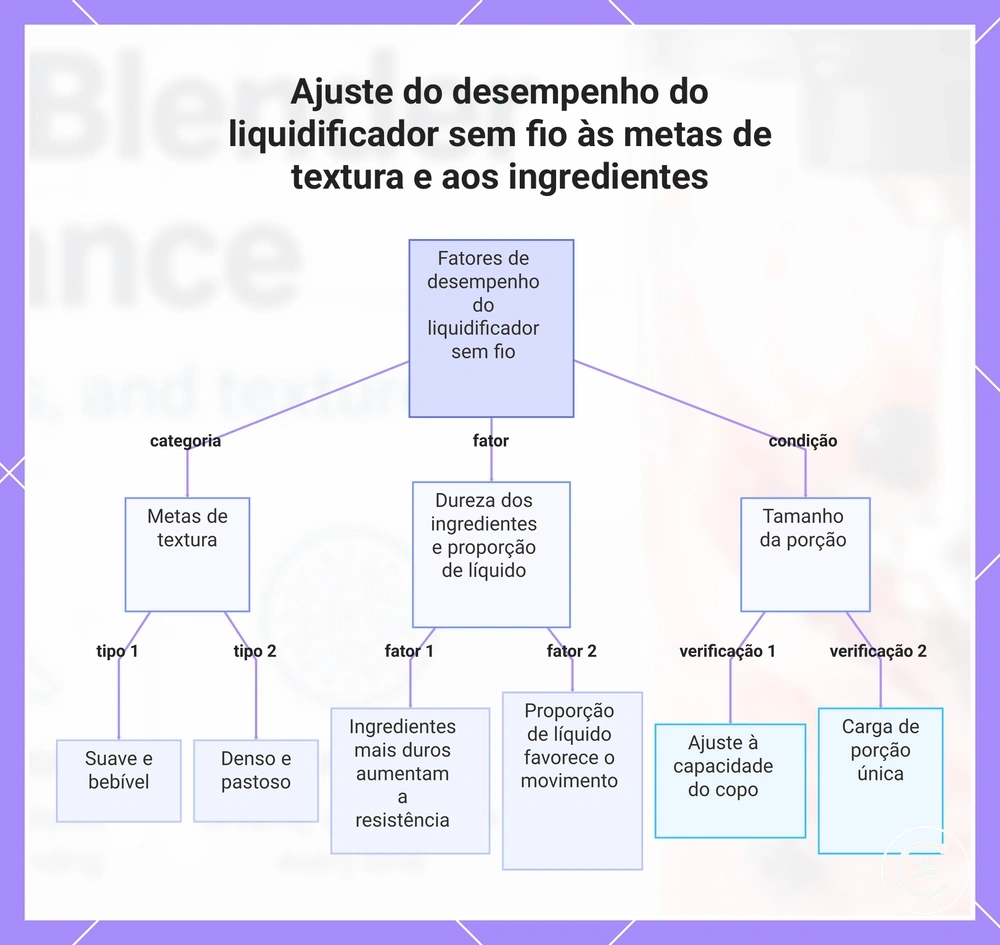 Ajuste do desempenho do liquidificador sem fio às metas de textura e aos ingredientes