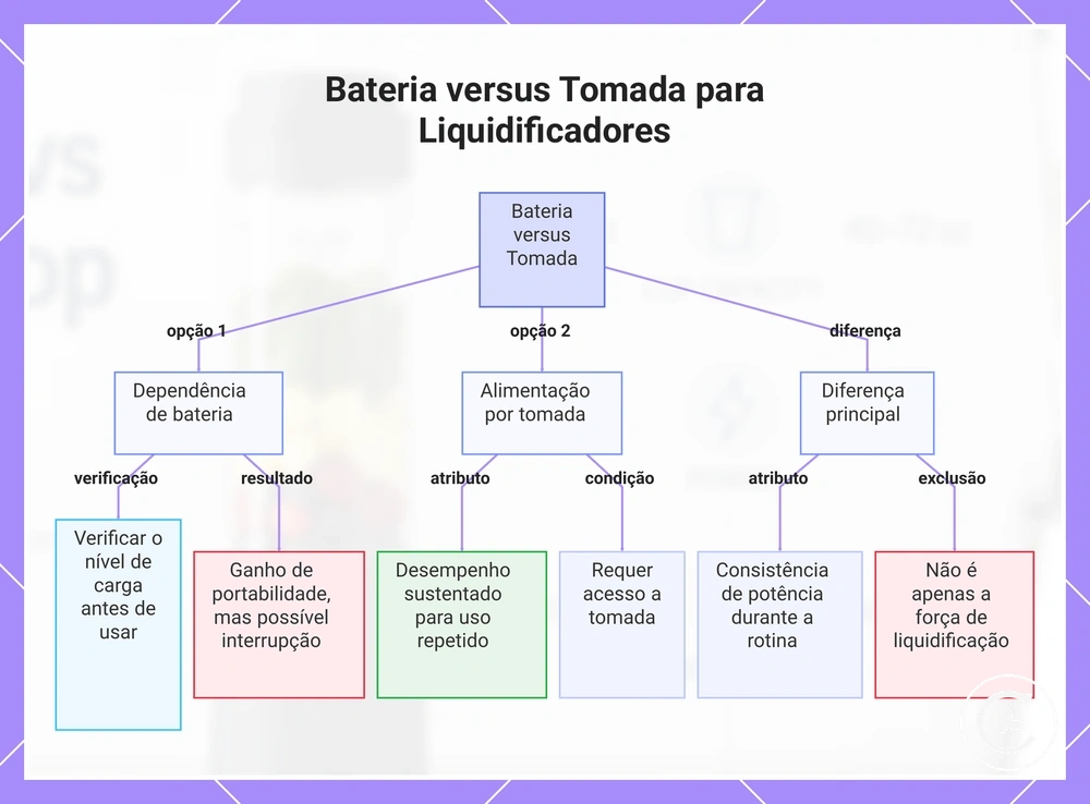 Bateria versus Tomada para Liquidificadores