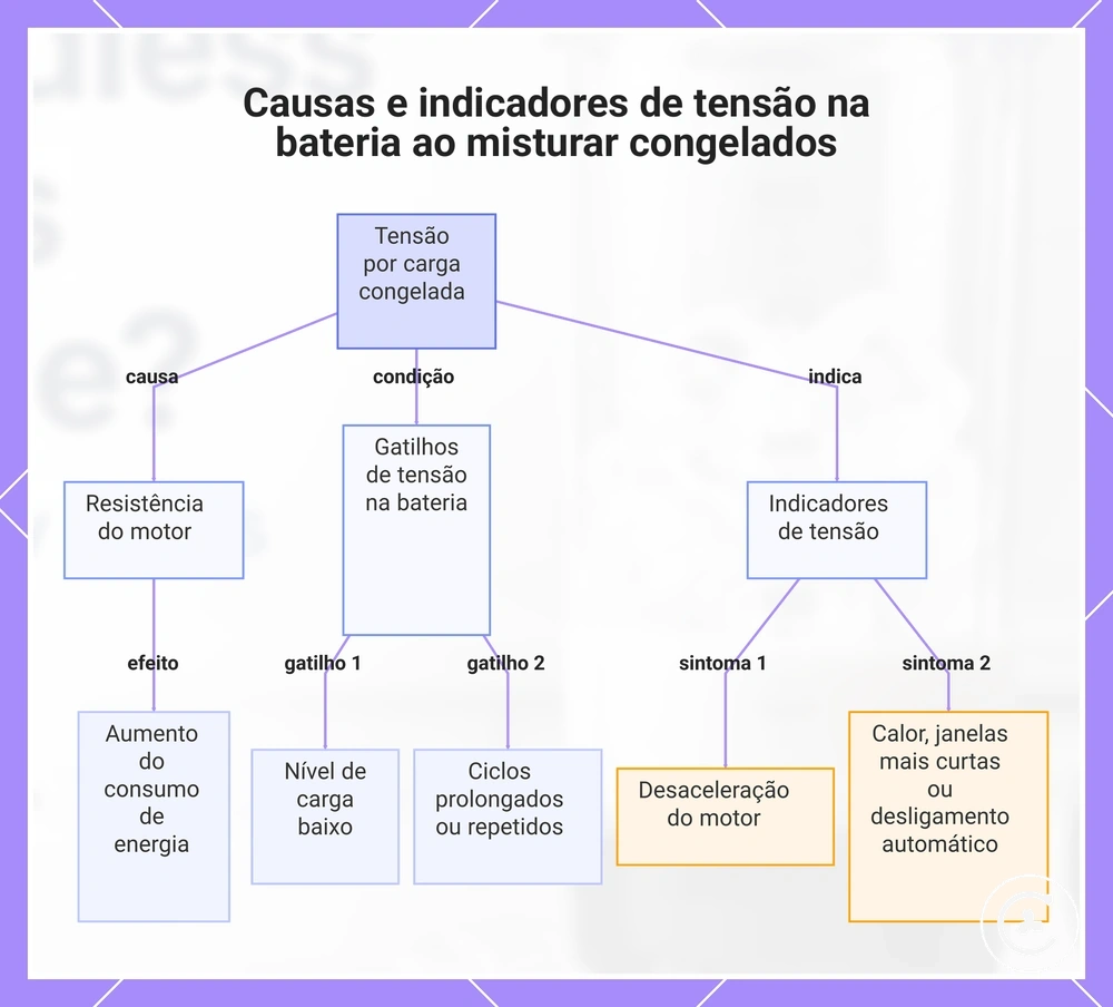 Causas e indicadores de tensão na bateria ao misturar congelados