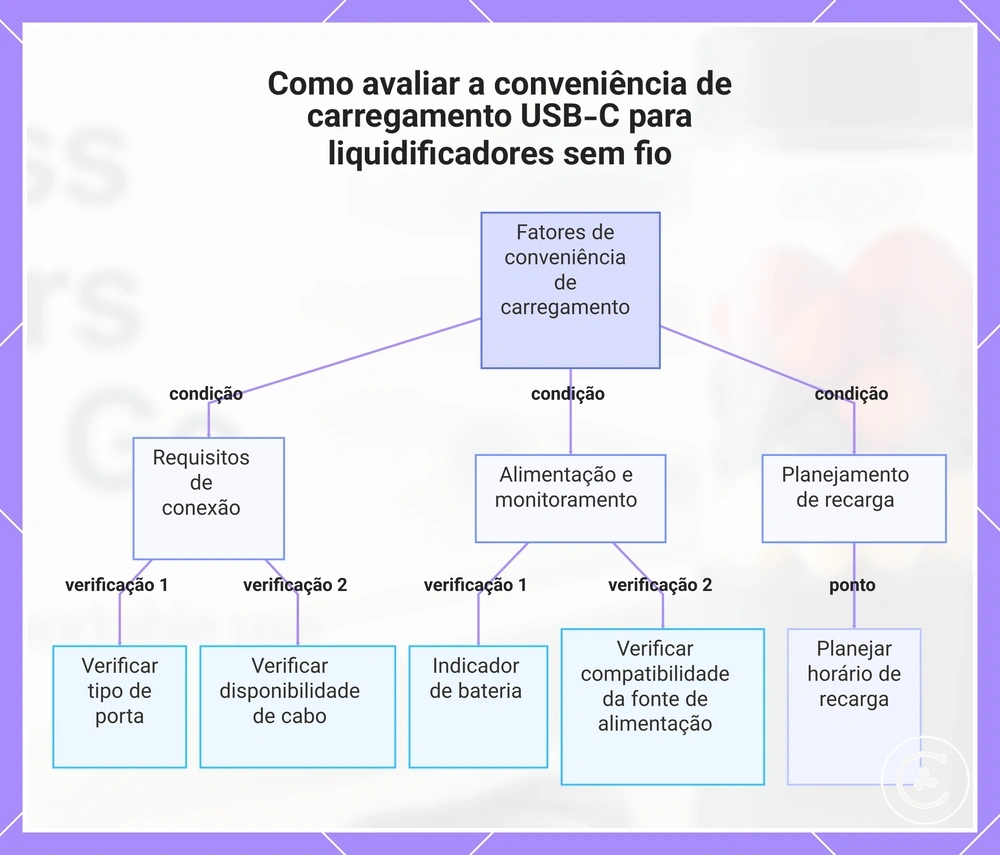 Como avaliar a conveniência de carregamento USB-C para liquidificadores sem fio