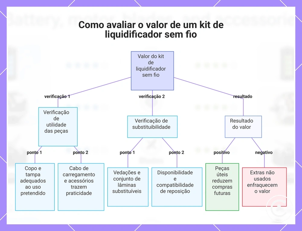 Como avaliar o valor de um kit de liquidificador sem fio
