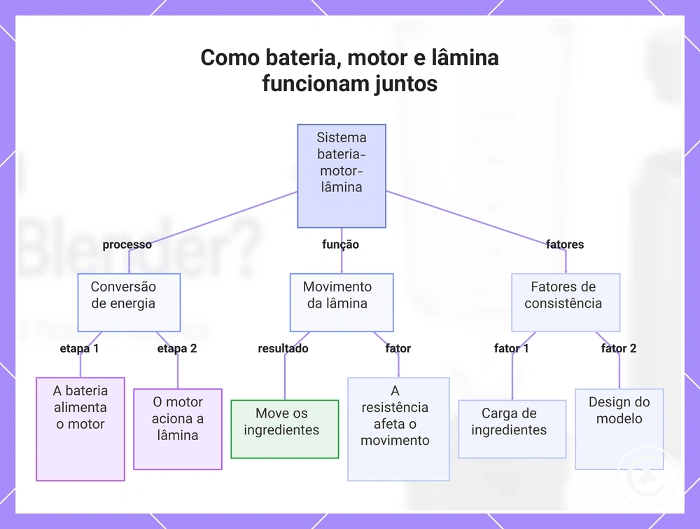 Como bateria, motor e lâmina funcionam juntos