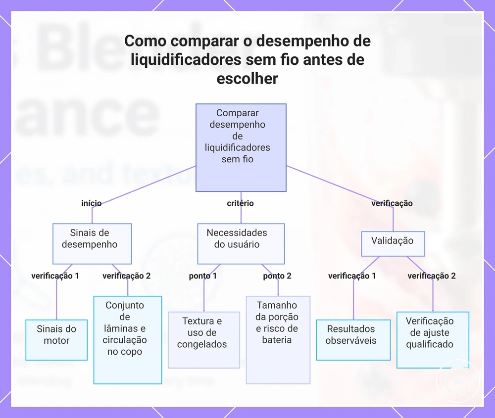 Como comparar o desempenho de liquidificadores sem fio antes de escolher