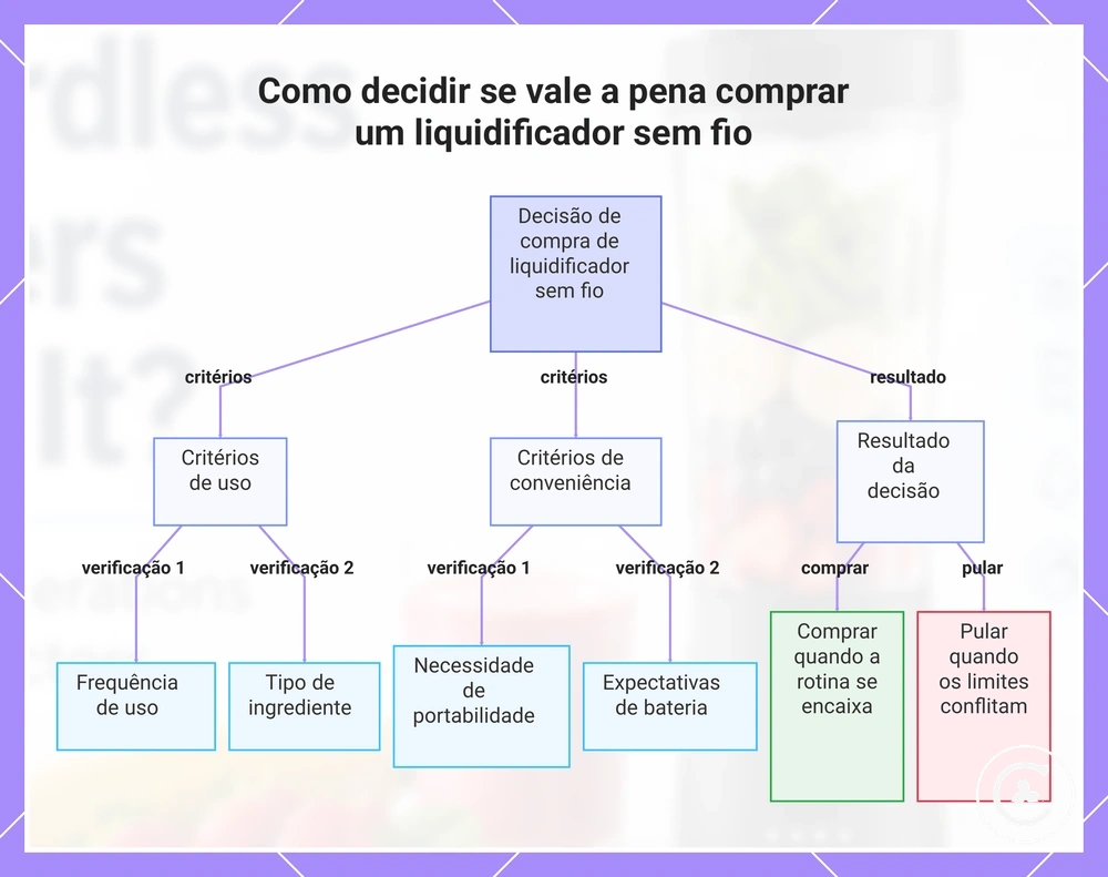 Como decidir se vale a pena comprar um liquidificador sem fio