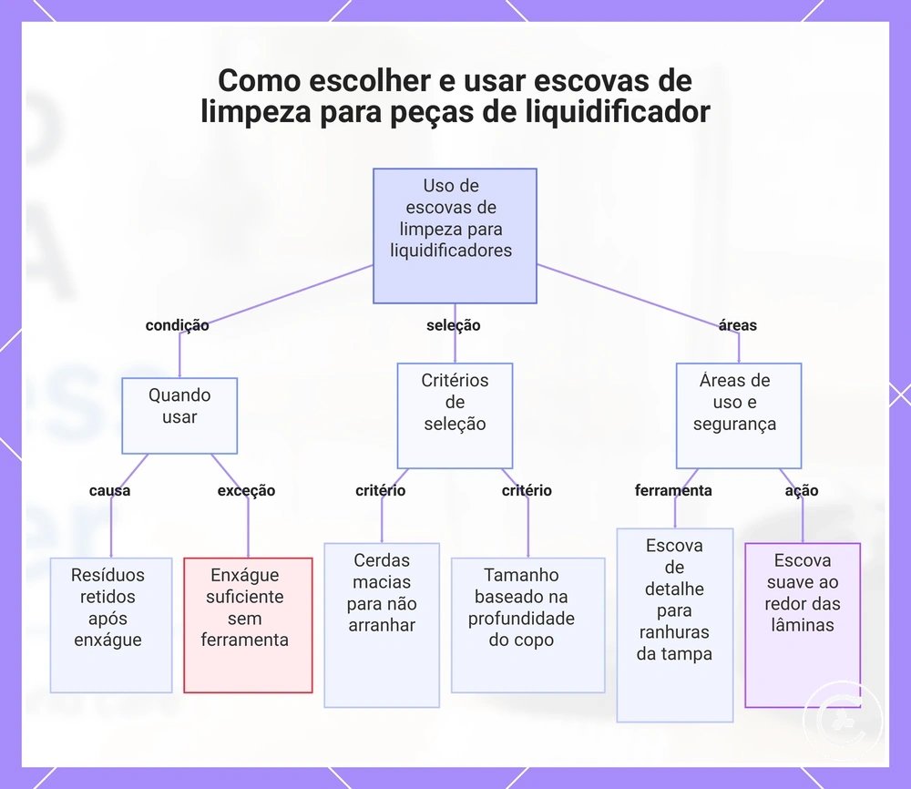 Como escolher e usar escovas de limpeza para peças de liquidificador