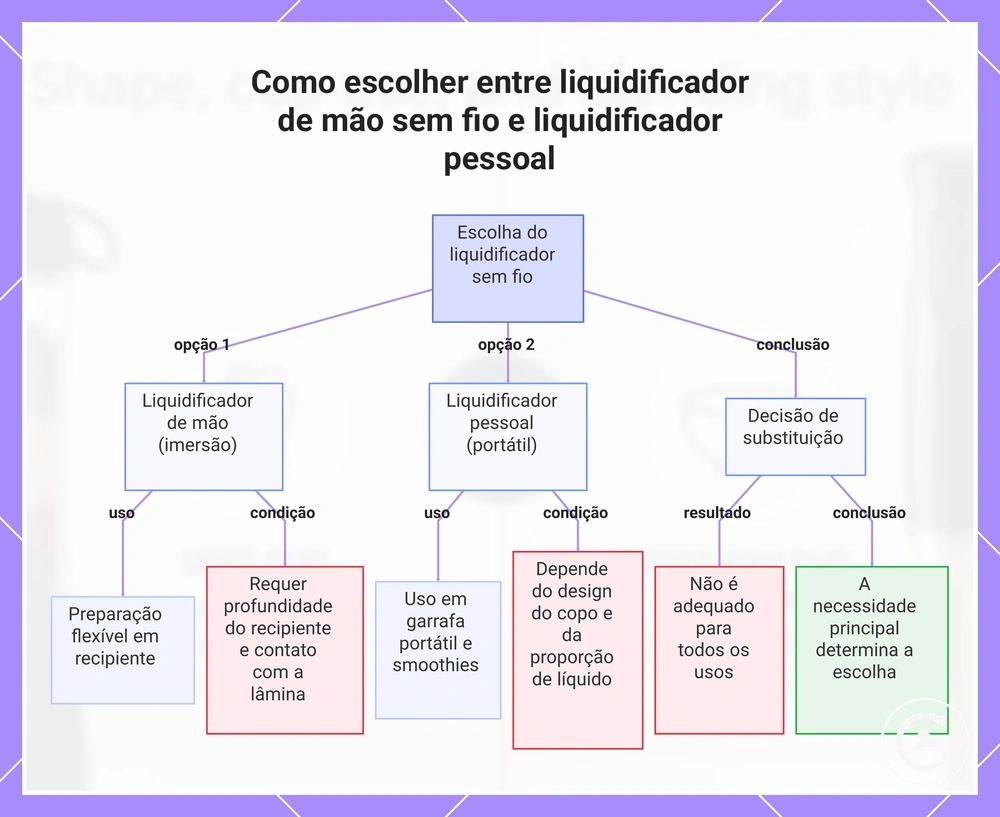 Como escolher entre liquidificador de mão sem fio e liquidificador pessoal