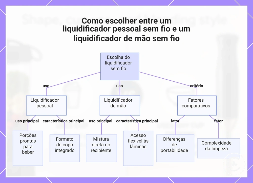 Como escolher entre um liquidificador pessoal sem fio e um liquidificador de mão sem fio