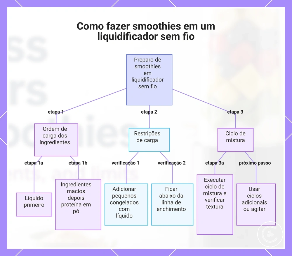 Como fazer smoothies em um liquidificador sem fio