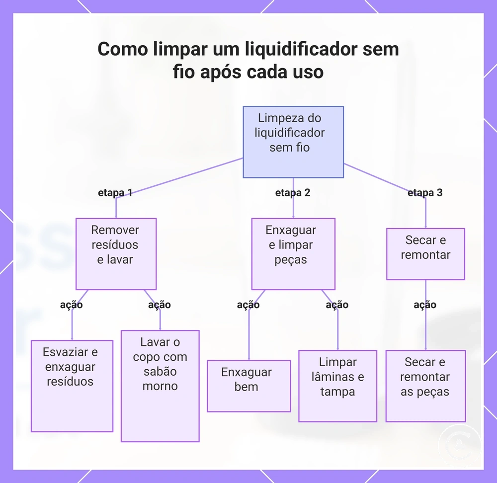 Como limpar um liquidificador sem fio após cada uso