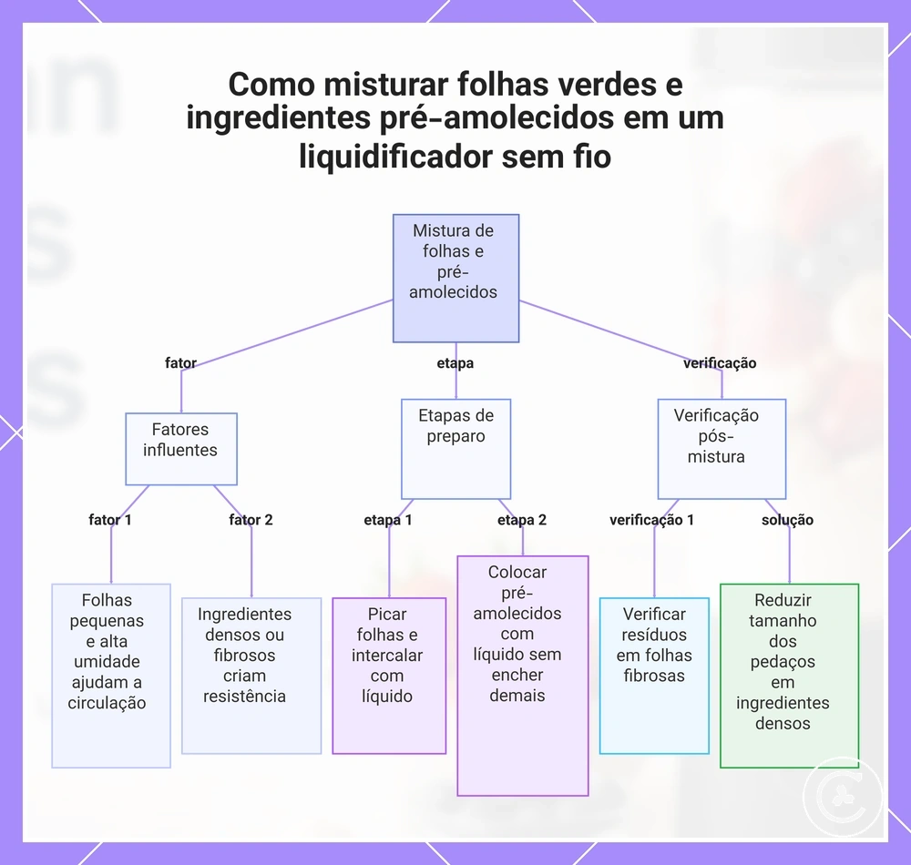 Como misturar folhas verdes e ingredientes pré-amolecidos em um liquidificador sem fio