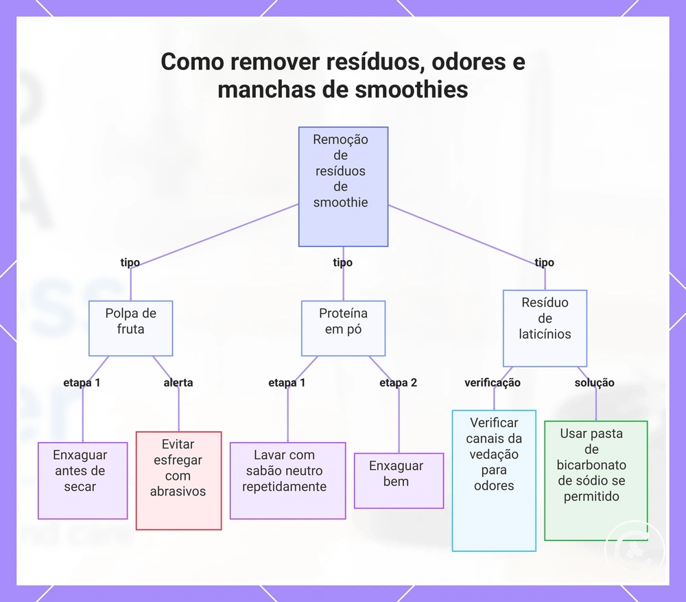 Como remover resíduos, odores e manchas de smoothies