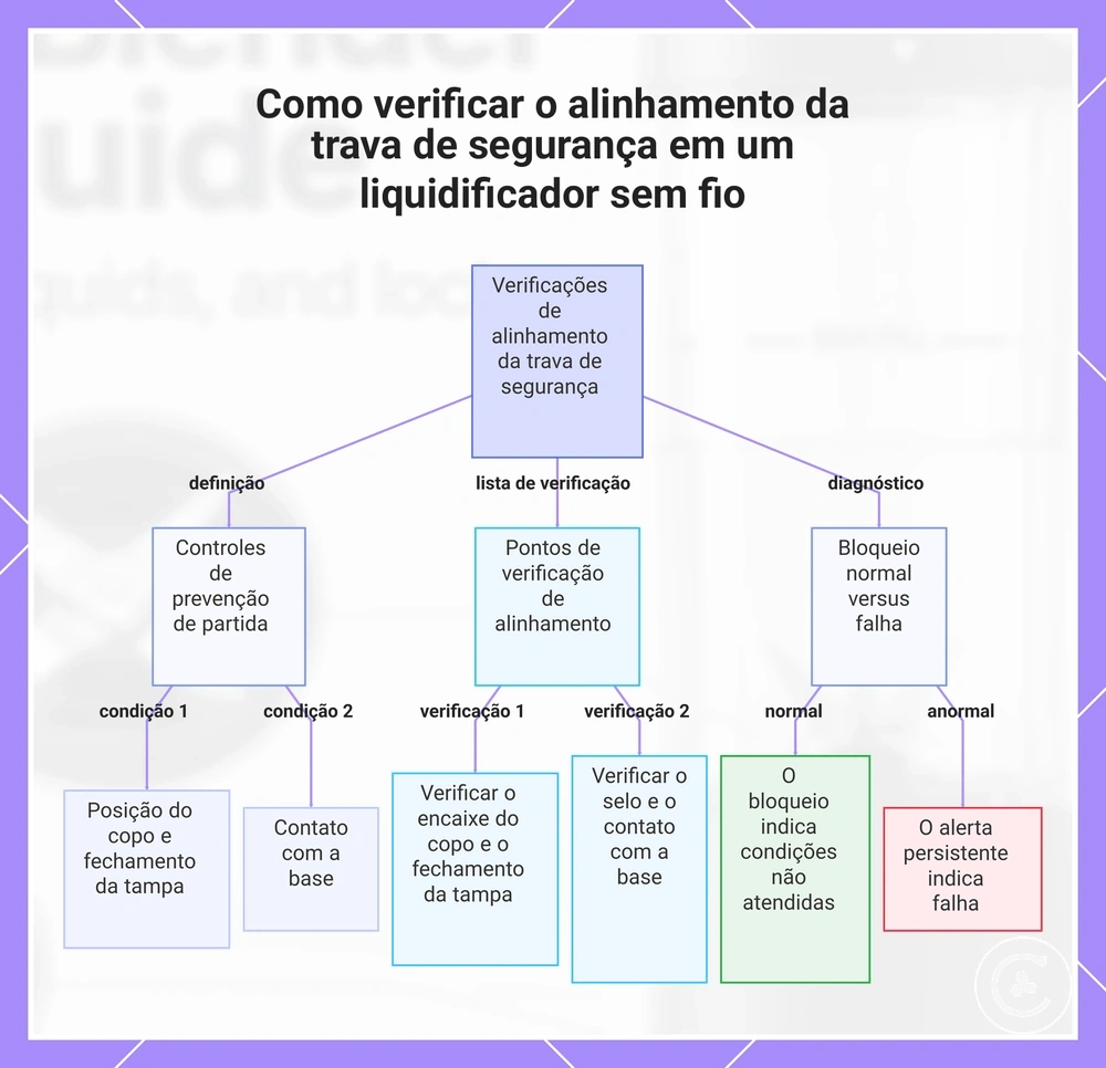 Como verificar o alinhamento da trava de segurança em um liquidificador sem fio