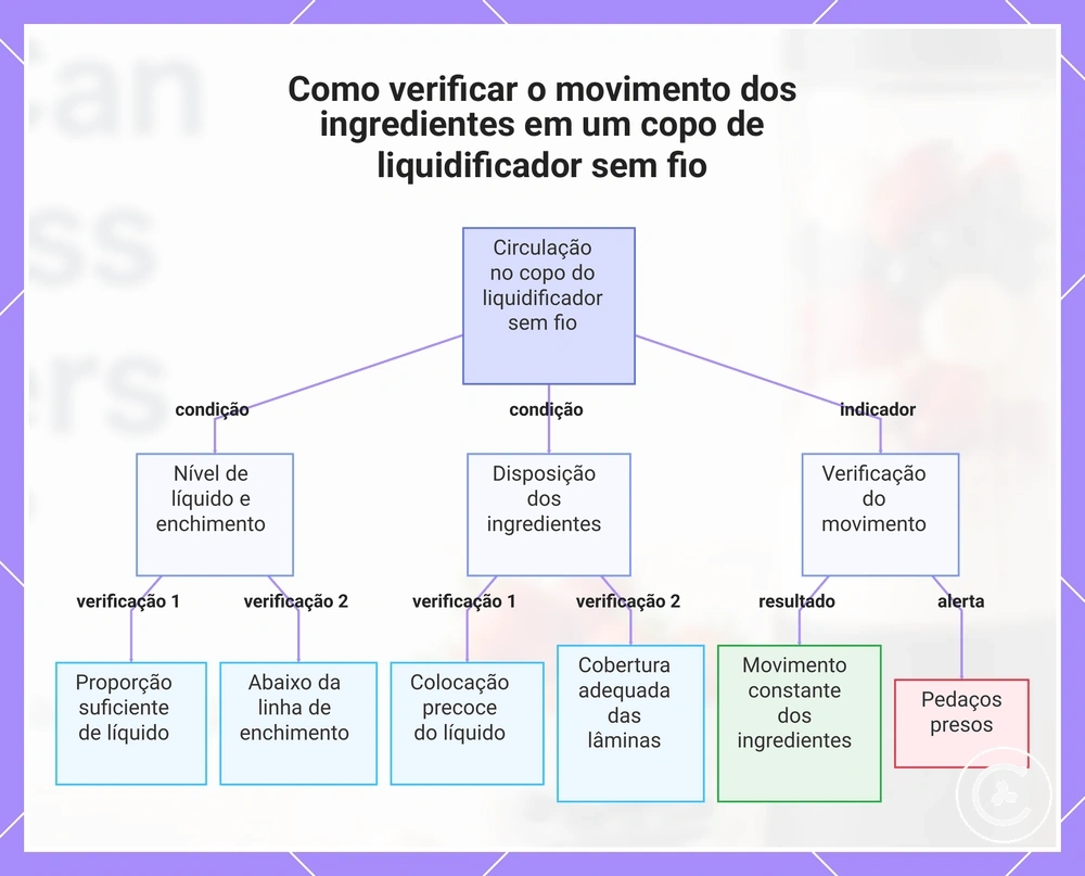 Como verificar o movimento dos ingredientes em um copo de liquidificador sem fio