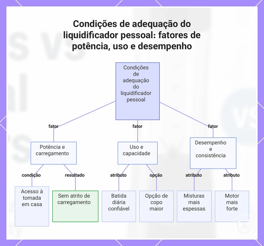 Condições de adequação do liquidificador pessoal: fatores de potência, uso e desempenho