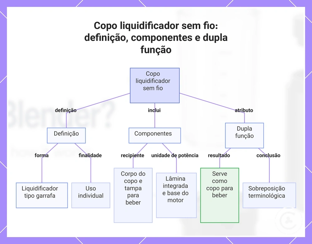 Copo liquidificador sem fio: definição, componentes e dupla função