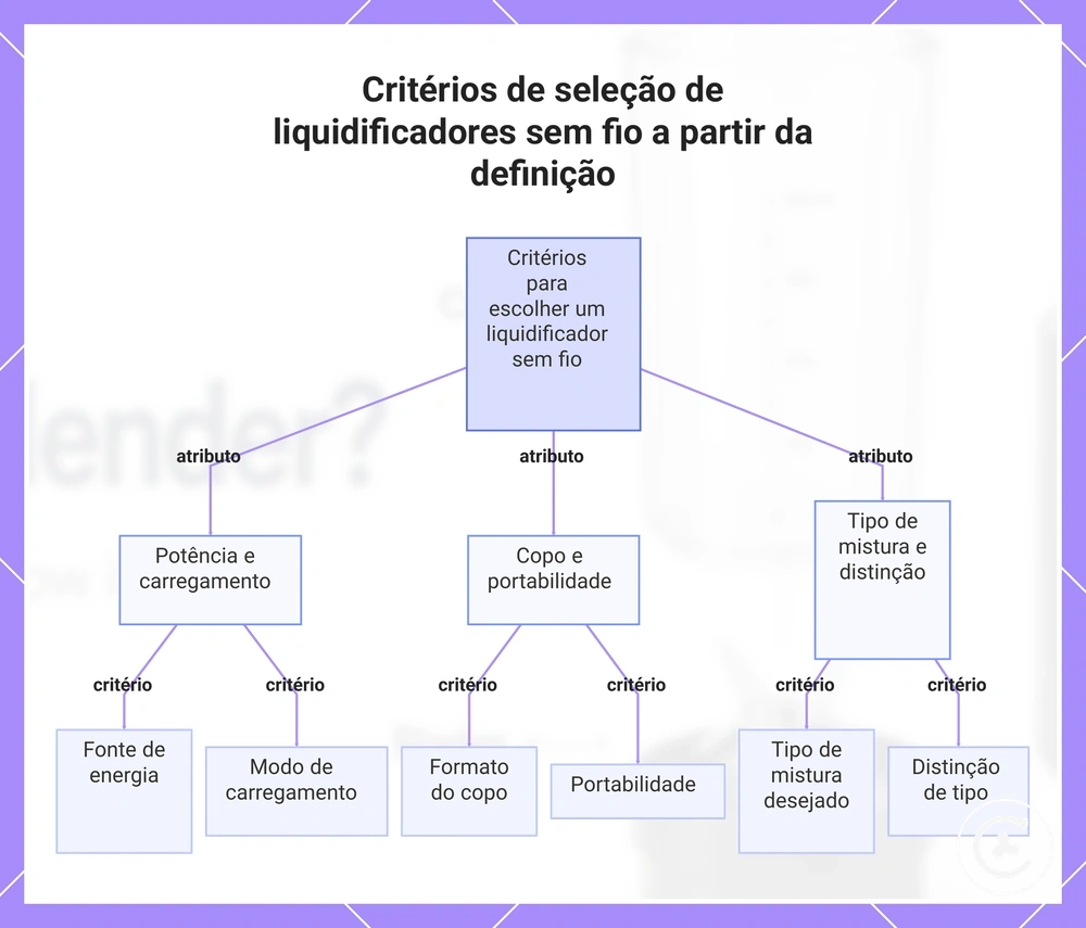 Critérios de seleção de liquidificadores sem fio a partir da definição