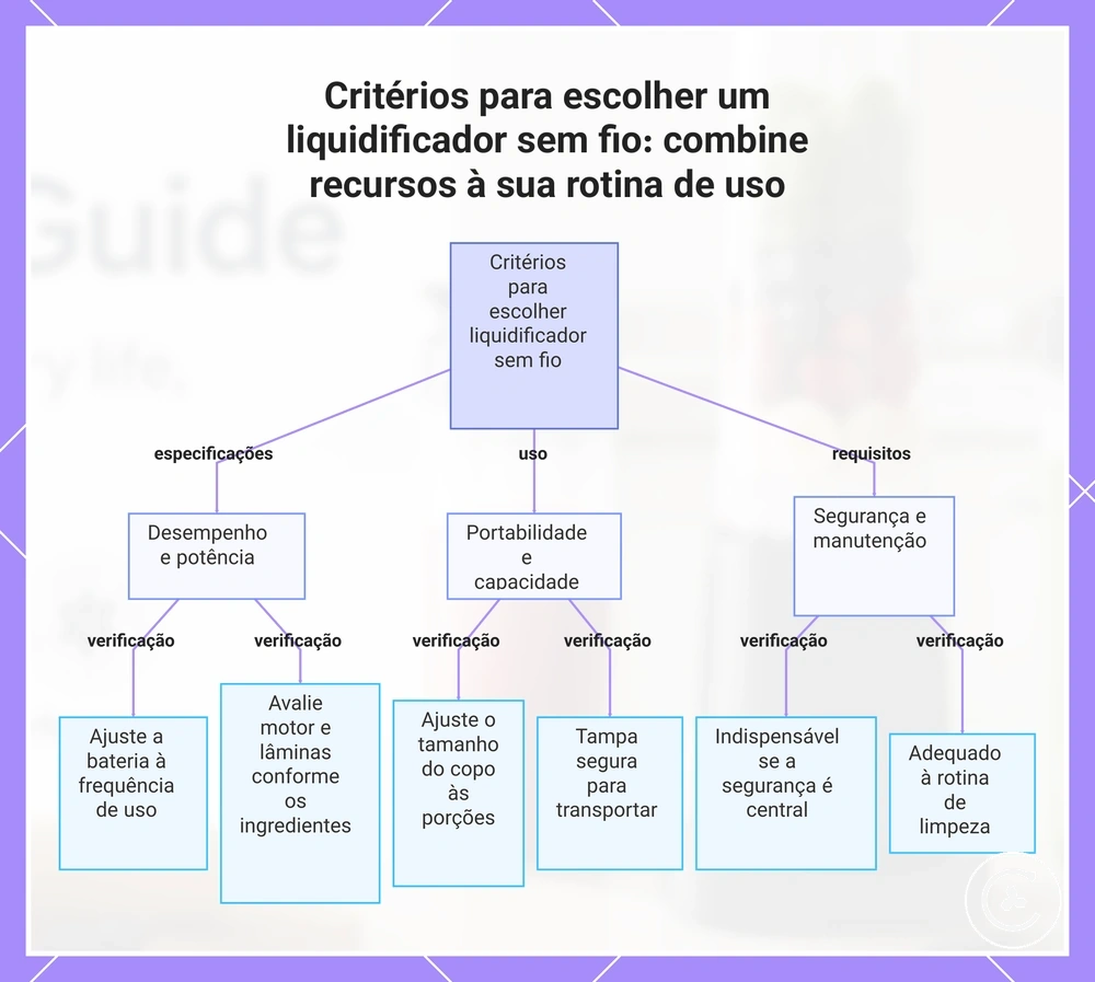 Critérios para escolher um liquidificador sem fio: combine recursos à sua rotina de uso