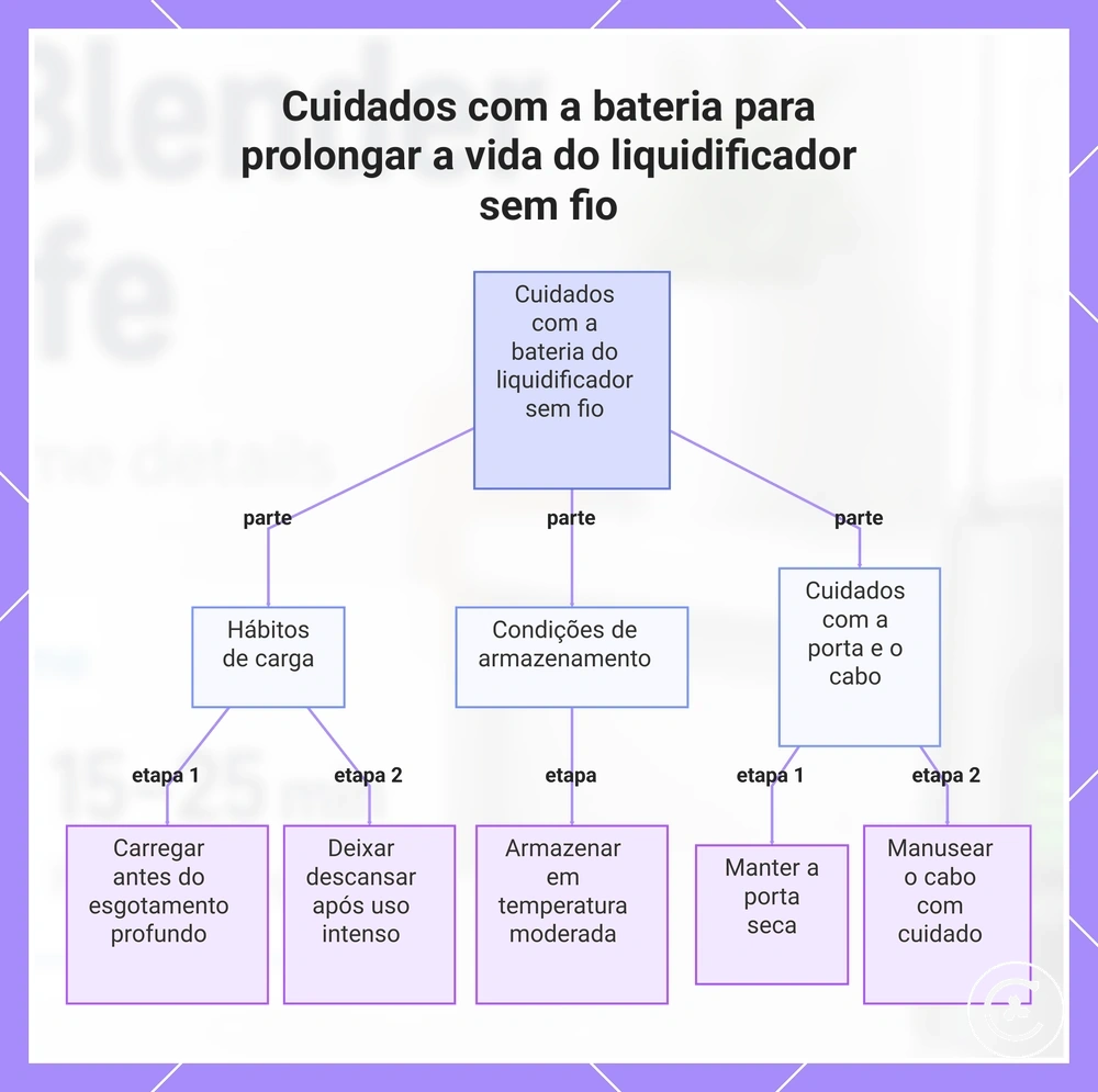 Cuidados com a bateria para prolongar a vida do liquidificador sem fio