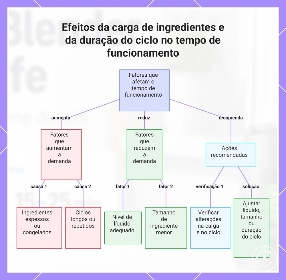 Efeitos da carga de ingredientes e da duração do ciclo no tempo de funcionamento