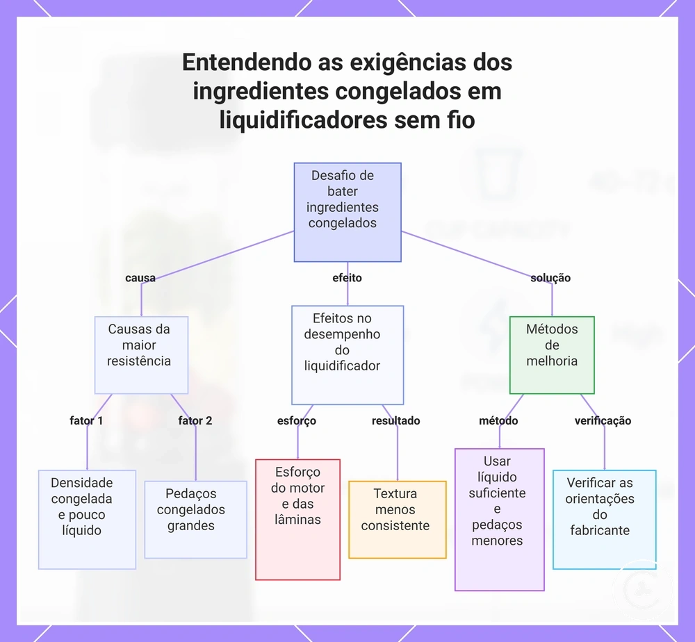 Entendendo as exigências dos ingredientes congelados em liquidificadores sem fio