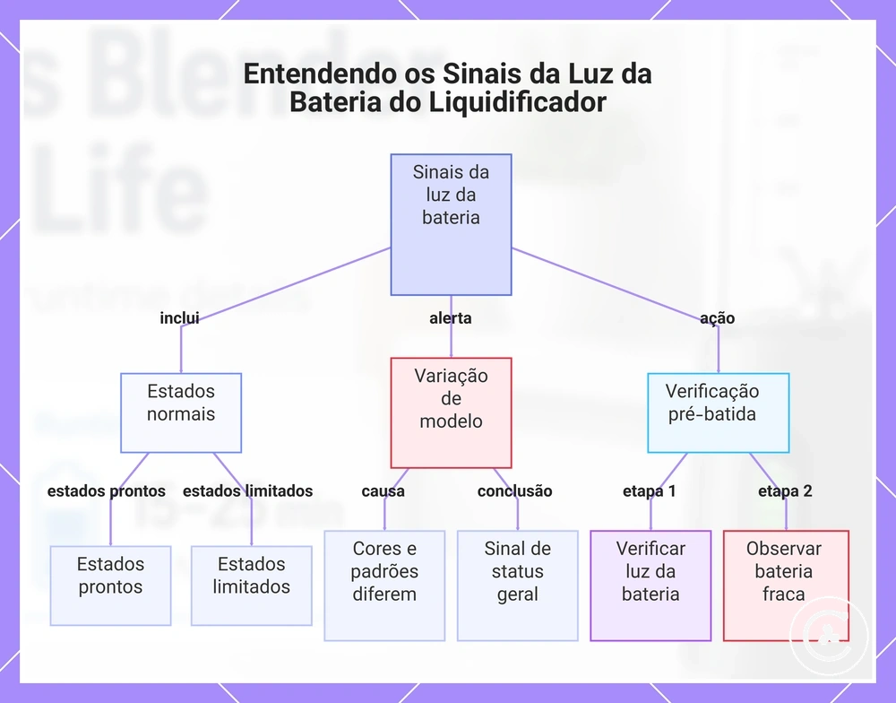 Entendendo os Sinais da Luz da Bateria do Liquidificador