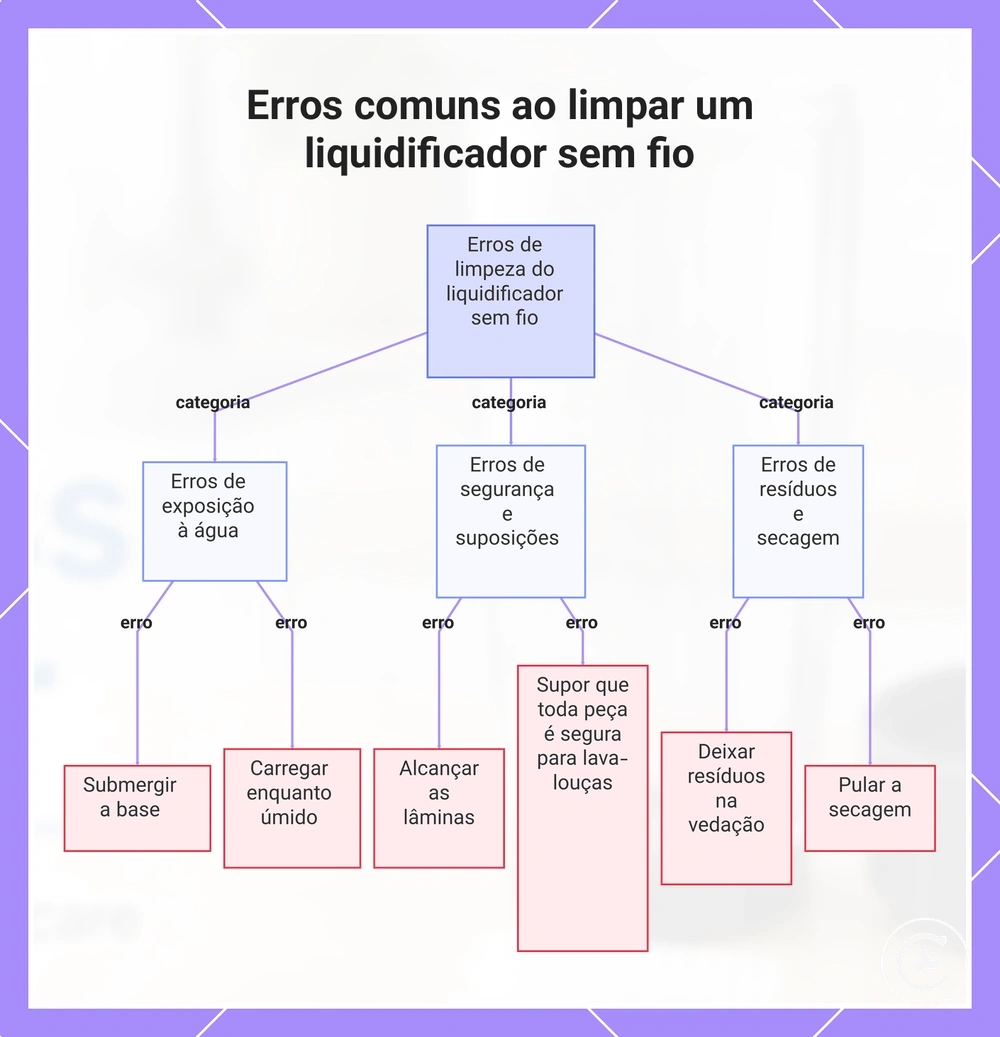 Erros comuns ao limpar um liquidificador sem fio