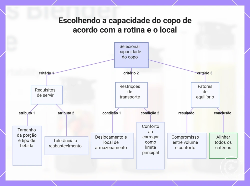 Escolhendo a capacidade do copo de acordo com a rotina e o local