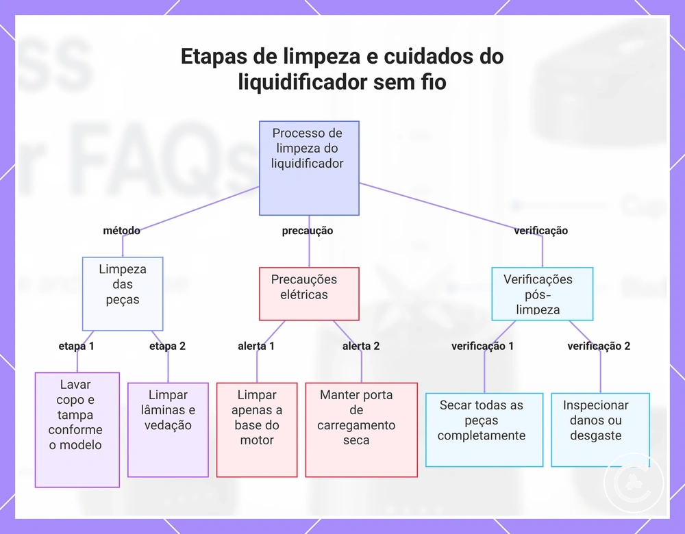 Etapas de limpeza e cuidados do liquidificador sem fio