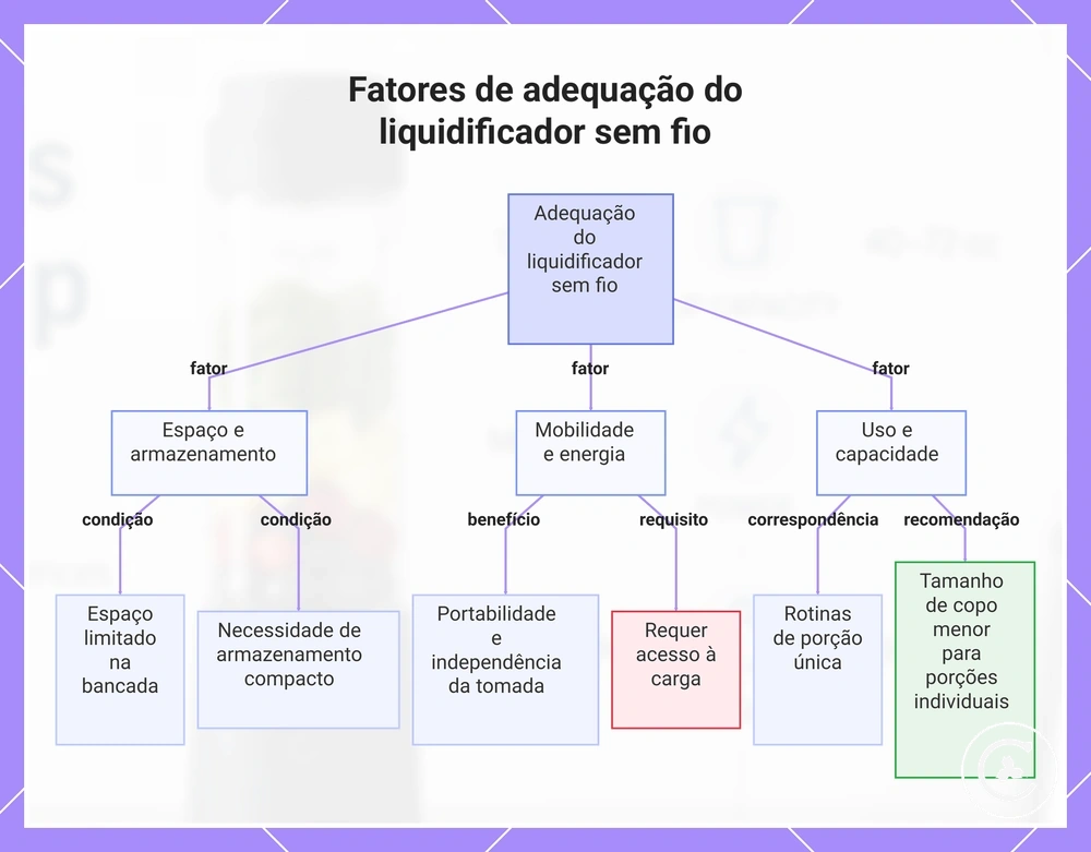 Fatores de adequação do liquidificador sem fio