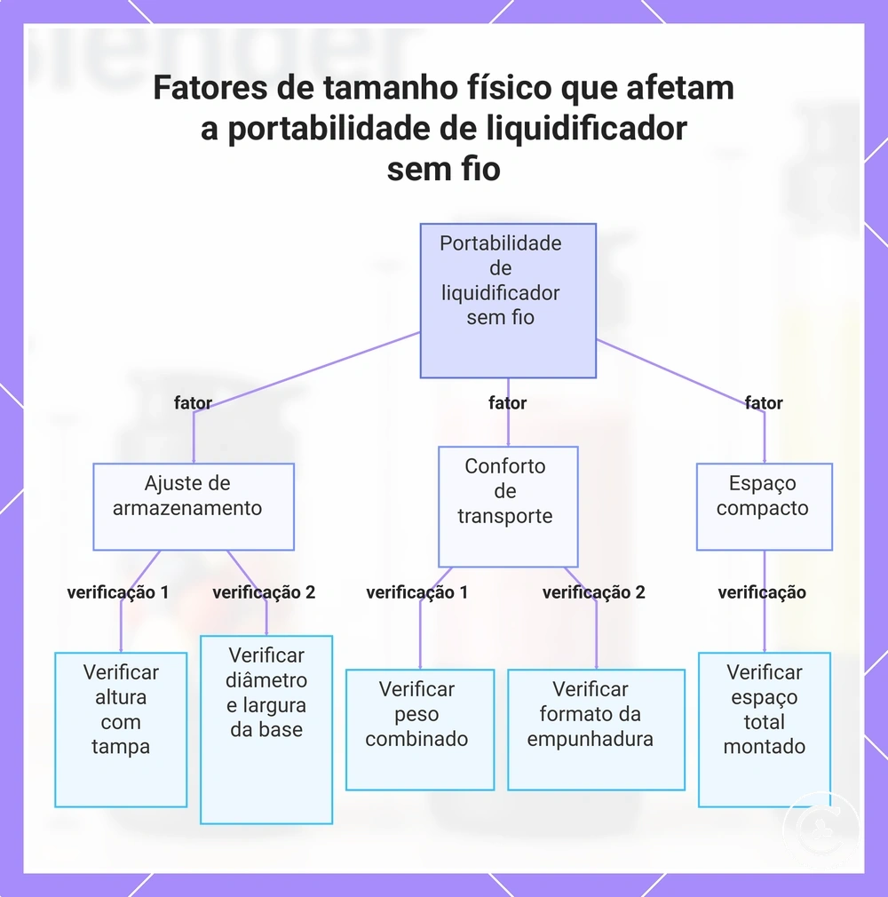 Fatores de tamanho físico que afetam a portabilidade de liquidificador sem fio