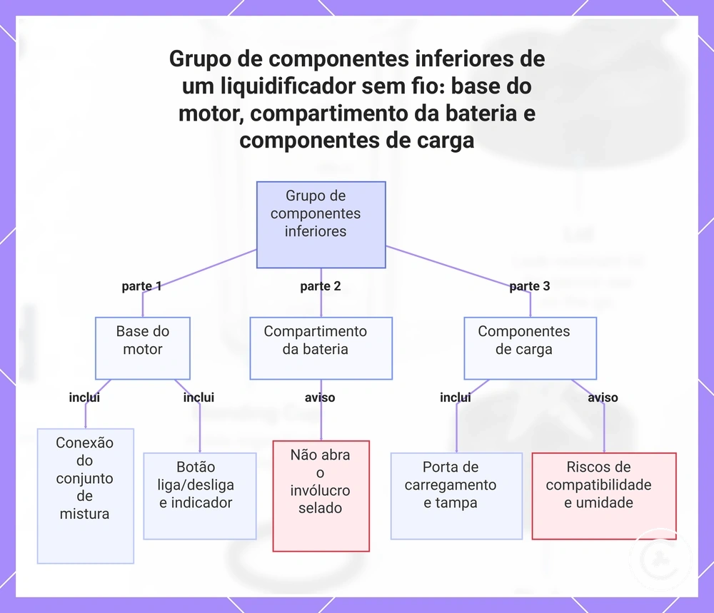 Grupo de componentes inferiores de um liquidificador sem fio: base do motor, compartimento da bateria e componentes de carga