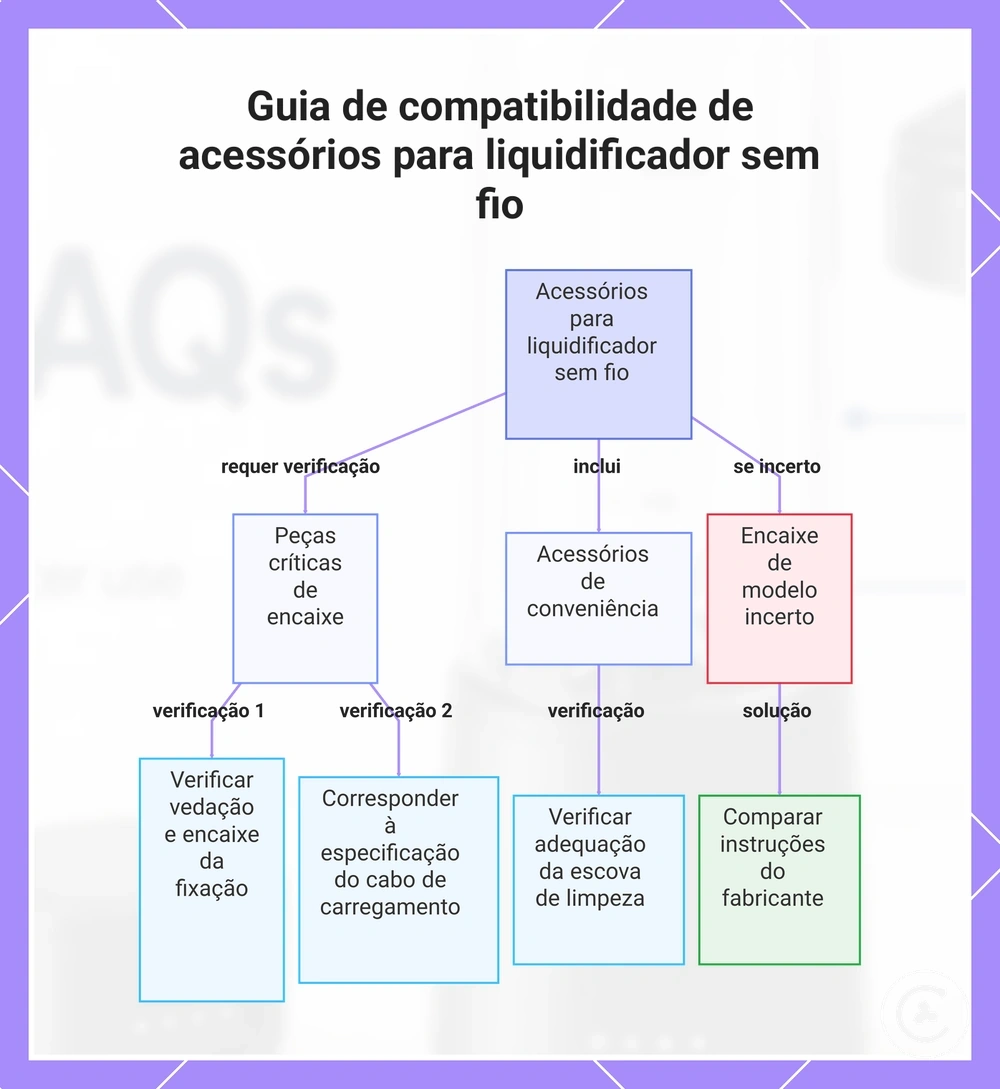 Guia de compatibilidade de acessórios para liquidificador sem fio