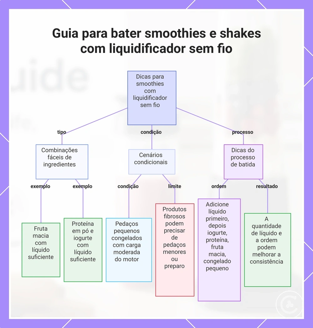 Guia para bater smoothies e shakes com liquidificador sem fio