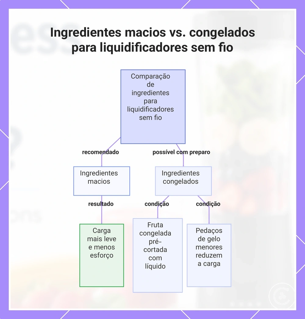 Ingredientes macios vs. congelados para liquidificadores sem fio
