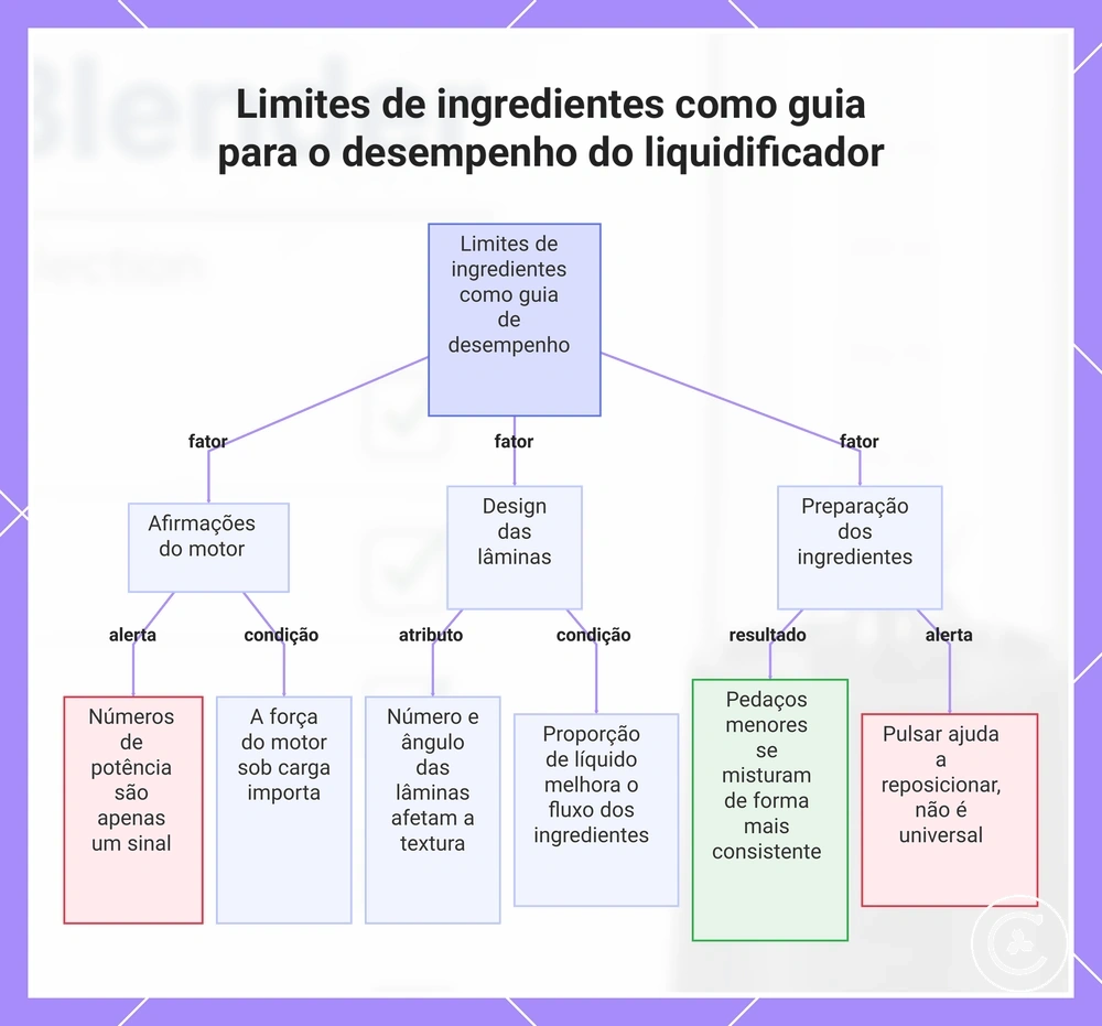 Limites de ingredientes como guia para o desempenho do liquidificador