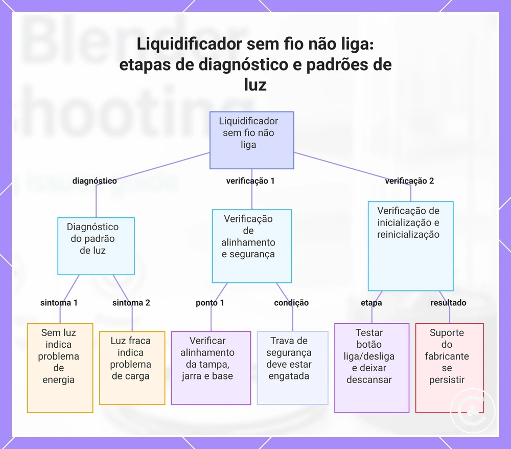 Liquidificador sem fio não liga: etapas de diagnóstico e padrões de luz