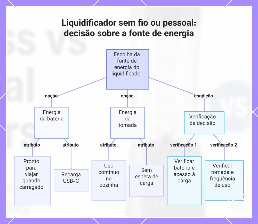 Liquidificador sem fio ou pessoal: decisão sobre a fonte de energia