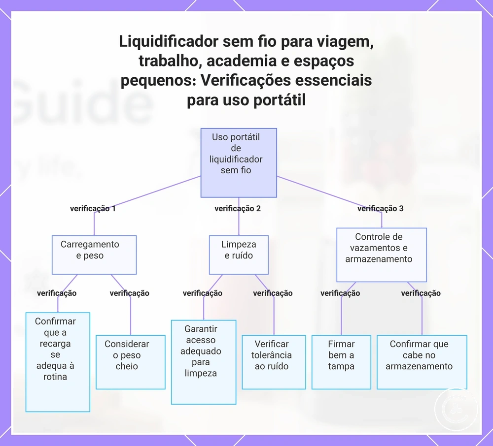 Liquidificador sem fio para viagem, trabalho, academia e espaços pequenos: Verificações essenciais para uso portátil